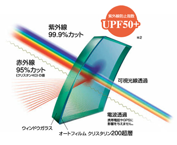 ディーラーでも採用!紫外線99% 赤外線92%カット『クリスタリン90』