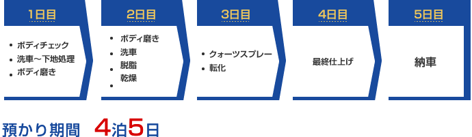 施工の流れ