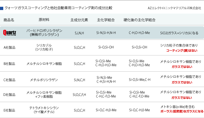 他コーティングとの比較表